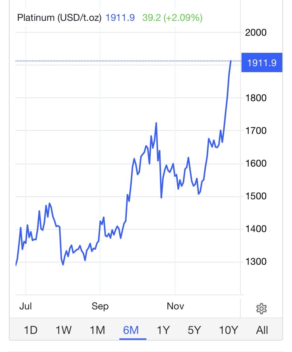 Blogicinc's tweet photo. Why is the price of Platinum ripping? https://t.co/6kN3E7GdDK
