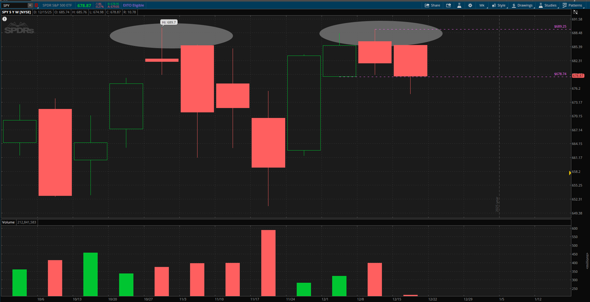 $SPY 
Double Top😱

If last week was the new swing high, do we target a new swing low.

Do you see how buyers are trying to hold that 678 👀 

Lots of room down if this level is lost, would need to see a daily close below for me and see some follow through on this pullback.