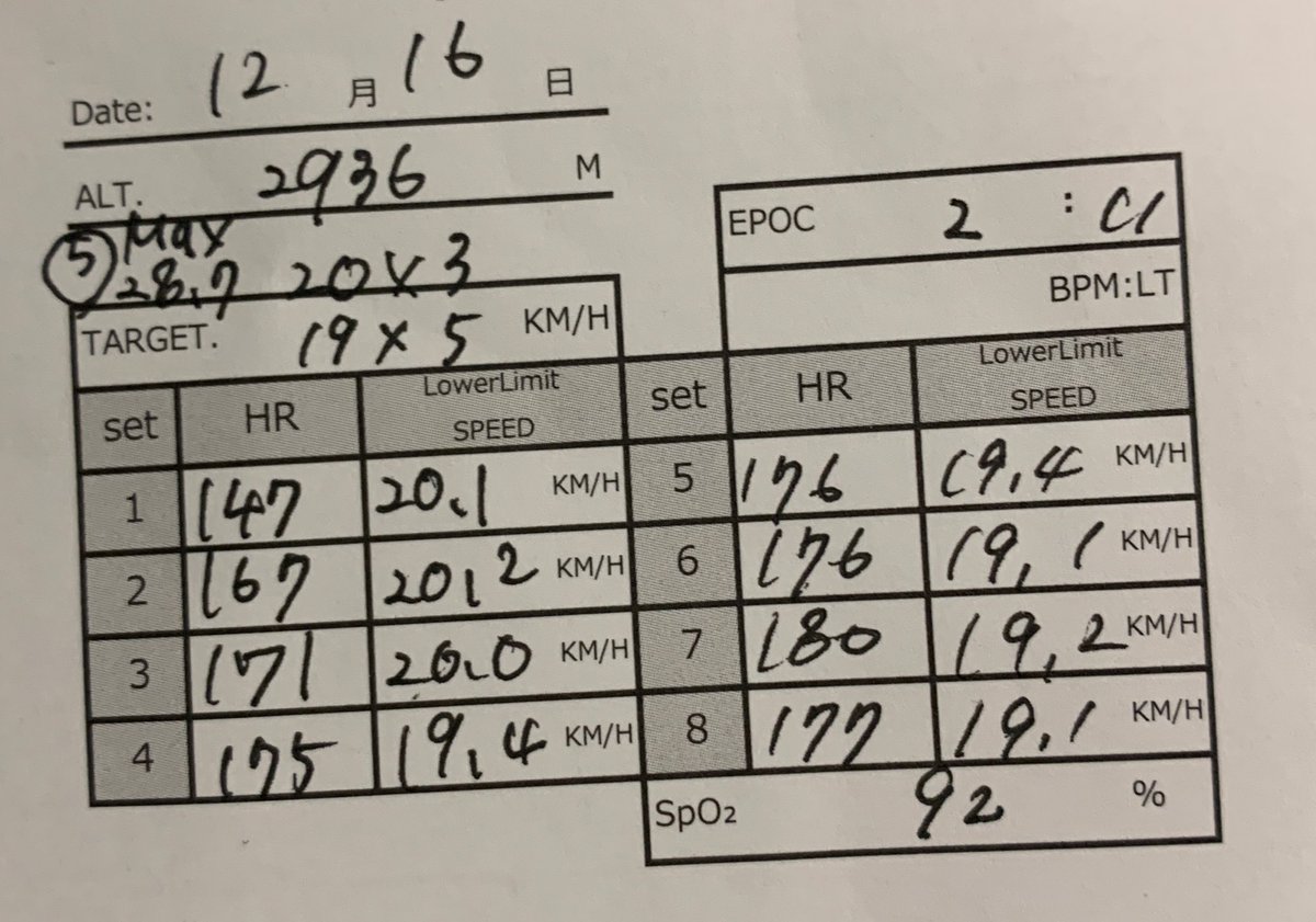 昨日のハイエックス🔥

20×3、19×5達成。
20のスピードに慣れてきた🏃🏻

来週で20×4、19×4の年内目標達成できるか瀬戸際だがなんとかやりきりたい🫡
