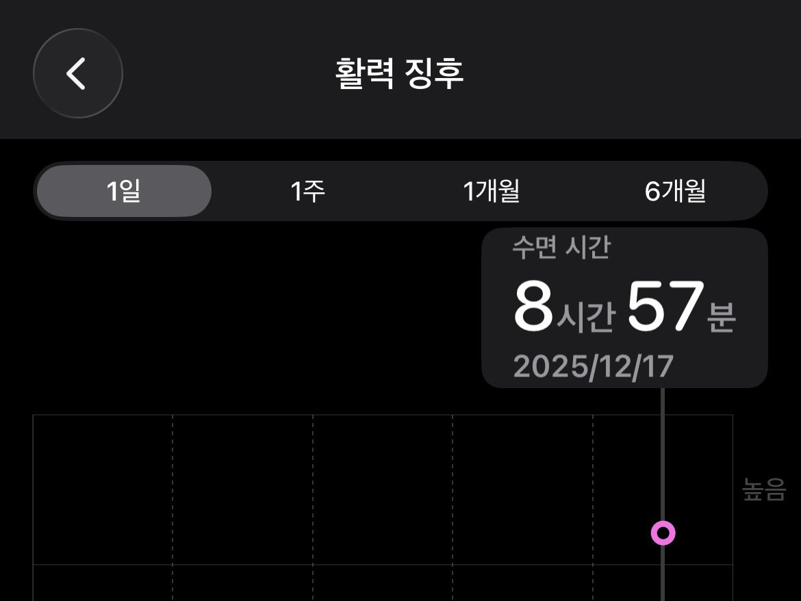 어제진짜밥먹고기절햇는데
평소보다너무일찍너무오래잣다고
활력징후이상이랜다 9시간잣다고