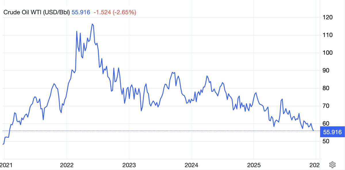 THE GREAT OIL PARADOX

Wall Street sees $55 crude in 2026.

They are looking at the same data and missing everything.

Here is what they refuse to see:

THE CONTRADICTION

The IEA projects 3.7 million barrels per day surplus. The largest non-crisis imbalance in modern history.