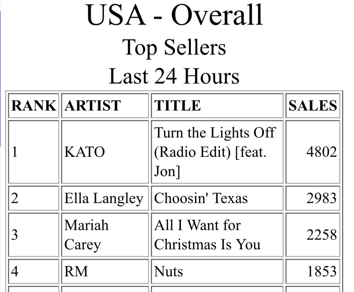 RM’s “Nuts” enters the Top 5, reaching a new peak at #4 on US iTunes.