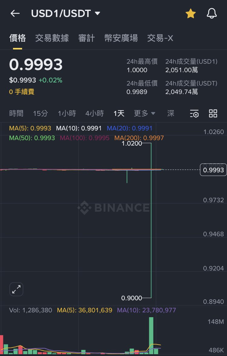撿到賺到 妥妥的10% 真香

#USD1