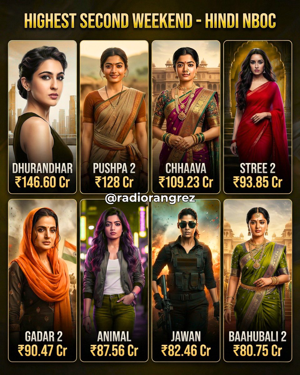 RadioRangrez's tweet photo. 🎬 BOX OFFICE QUEEN!
Sara Arjun takes the crown! 👑🔥

Who else is completely blown away by Dhurandhar? 🤯
It just smashed the record for the Highest Second Weekend ever in Hindi cinema, crossing incredible numbers.

We are looking at history right here.

Check out how it compares with other massive blockbusters like Pushpa 2, Chhaava, and Stree 2.
The list of leading ladies ruling these numbers is seriously powerful. 💪✨

🔥 Top 8 Highest Second Weekends (Hindi Net):

1️⃣ Dhurandhar: ₹146.60 Cr (Sara Arjun) 🌟
2️⃣ Pushpa 2: ₹128 Cr (Rashmika Mandanna) 🪵
3️⃣ Chhaava: ₹109.23 Cr (Rashmika Mandanna) 🏰
4️⃣ Stree 2: ₹93.85 Cr (Shraddha Kapoor) 👻
5️⃣ Gadar 2: ₹90.47 Cr (Ameesha Patel) 🚜
6️⃣ Animal: ₹87.56 Cr (Rashmika Mandanna) 🦁
7️⃣ Jawan: ₹82.46 Cr (Nayanthara) 🕶️
8️⃣ Baahubali 2: ₹80.75 Cr (Anushka Shetty) ⚔️

Rashmika appears on this list three times. That is wild. 🤯
But Sara Arjun stepping up and taking the #1 spot with Dhurandhar is the real surprise of the year.

👇 Tell us in the comments:
Which of these movies did you enjoy watching the most in theatres?
I am still not over the ending of Stree 2! 🎥🍿