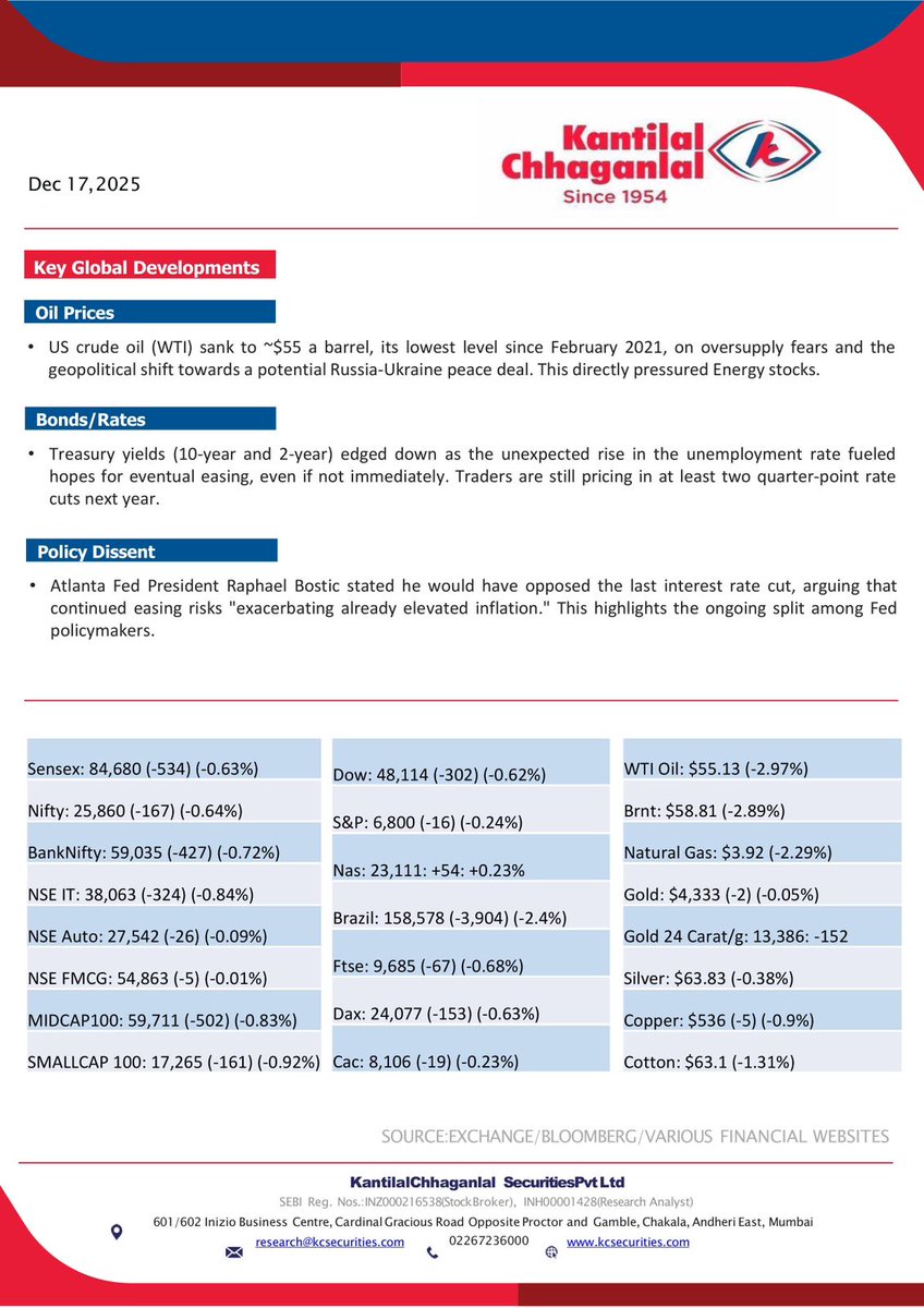 KCSPL1954's tweet photo. Morning update 17.12.2025

#sharemarket
#nifty50
#sensex
#trading
#kcspl https://t.co/BYniZgVzH1