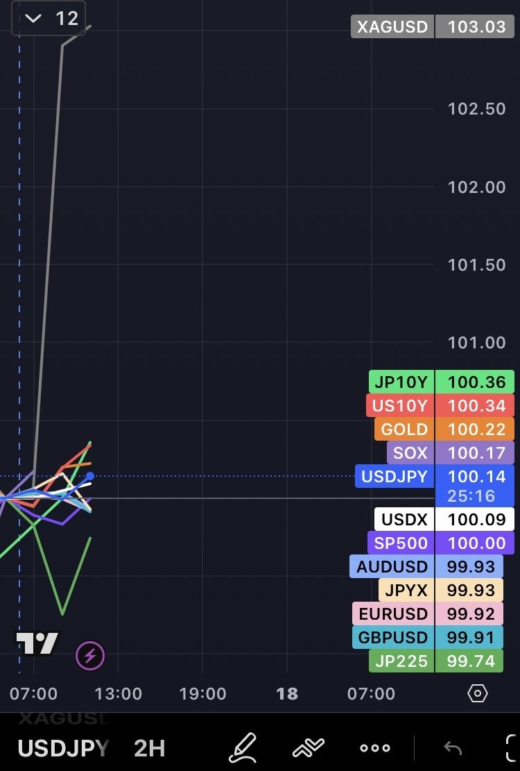 TrendStreamFx's tweet image. 強弱・相関性は
いい形だけど

シグナル確定配信が
来ない限りスルーでok

ノウハウ通り

ドル円下抜けが
フェイクになるのは
○○○がまだ強いから

よりも
なんせもう
シルバーがよ

fx初心者 ゴールド usdjpy gbp eur aud gold xauusd btc eth 相関性 デイトレ EA 自動売買 3steptrade trendstream