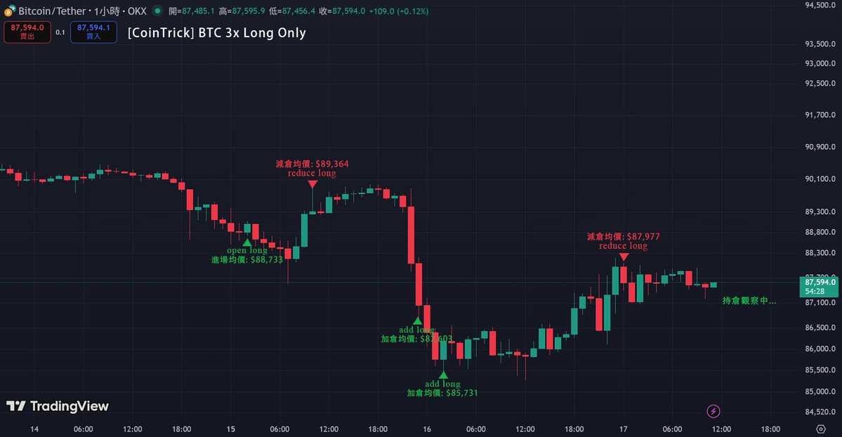 satsukiiineko's tweet photo. [CoinTrick] 訊號策略

今日零點，BTC 3x Long Only 策略在成本價附近完成部分減倉。近期行情震盪，日本加息消息面影響市場情緒，因此需要更多耐心——與時間做朋友，靜待機會！

目前，策略仍在持倉觀察中。

#CoinTrick https://t.co/qoN5cG6wMj