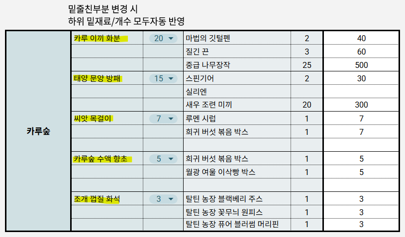 플텍 길드원 대신 공유)

docs.google.com/spreadsheets/d…

마비노기 뉴라이프 탈틴 농장 물교.,
자동화 물교 시트 공유!

물교 계산기에 개수(드롭다운) 변경 시 밑재료 계산 시트에 반영 되고,
물교 계산기의 교환 품목명을 변경하면(타이핑) 밑재료가 자동 반영되므로 타서버도 사용할 수 있습니다.