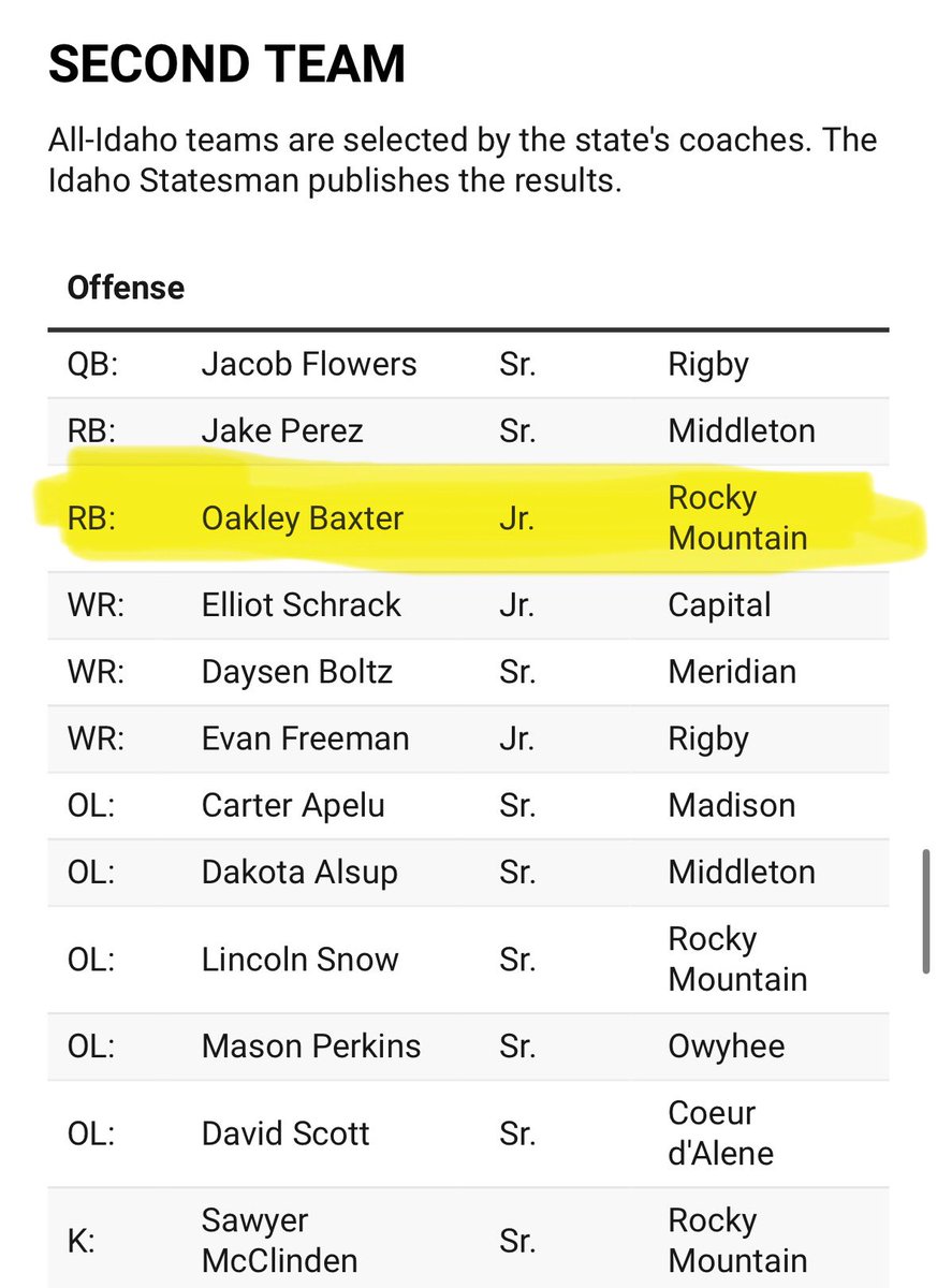 #agtg Honored to be named 2nd team All State RB, but not content. Back to the grind for 2027 #coming4itall #srsznloading 

<a href="/BrandonHuffman/">Brandon Huffman</a> <a href="/NickFarman55/">Nick Farman M.S.</a> <a href="/IdahoRecruitHub/">Idaho Recruit Hub</a> <a href="/PrepRedzoneID/">Prep Redzone Idaho</a> <a href="/coachapatterson/">AC Patterson</a> <a href="/CoachJT_ISU/">Coach Jake Thomas</a> <a href="/adamgorney/">Adam Gorney</a> @kyleyoung_BSU <a href="/CoachFisk/">Chris Fisk</a> <a href="/Coach_TMACK/">CoachT-MACK</a> @NV_Dmehra