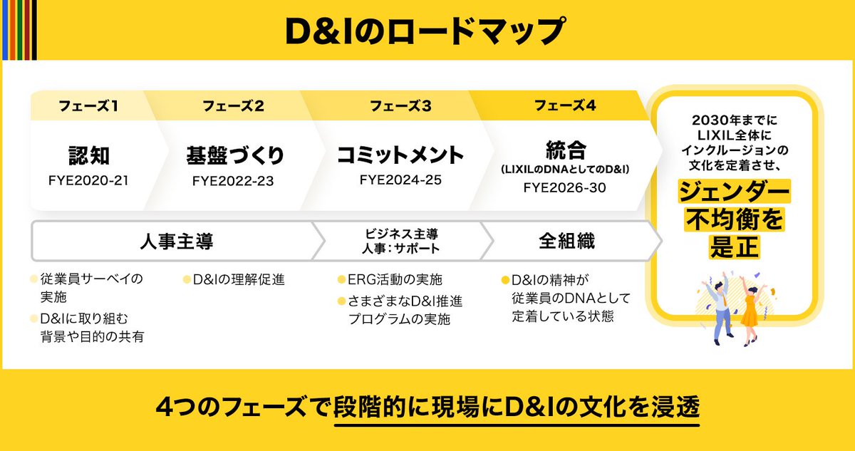 💡「やらされ感」ゼロのD&amp;I戦略

「従業員も初めは「なぜD&amp;Iが必要なのか」「具体的に何をすればよいのか」といった疑問を抱えているものです。LIXILでは、従業員の理解を促進したうえで従業員主体の活動を促すという段階を踏んでいます。」（岩井真愛氏）

▼全文無料公開中
unite.unipos.co.jp/4088/