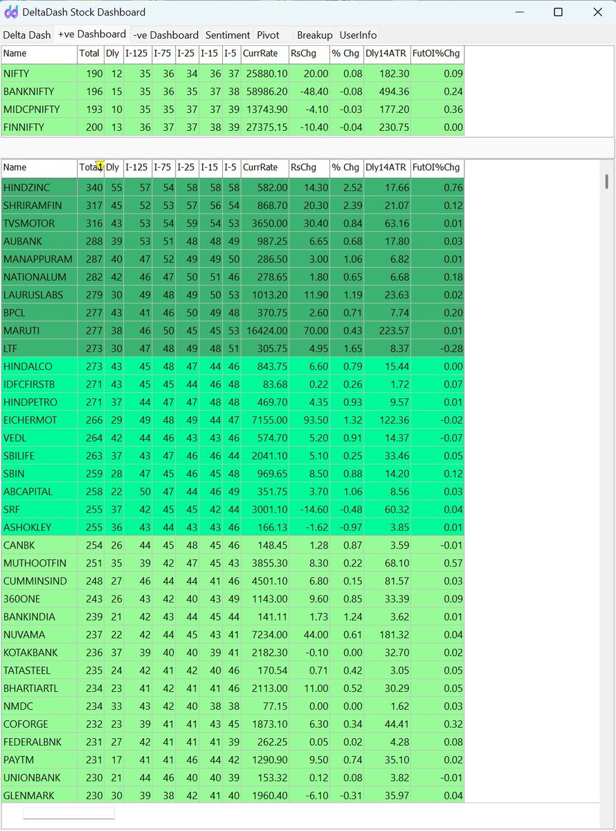 deltadashboard's tweet photo. DeltaDash software makes  Mkt reading this simple. Here are the screens at around 9:20am. Sentiment tab suggest the Bullish or Bearishness in "%" terms from the scoring. +VE dash board suggests 1st Top 10 stocks in dark color background. 2nd Top 10 in slightly less dark color. https://t.co/cfjjZK7EhC