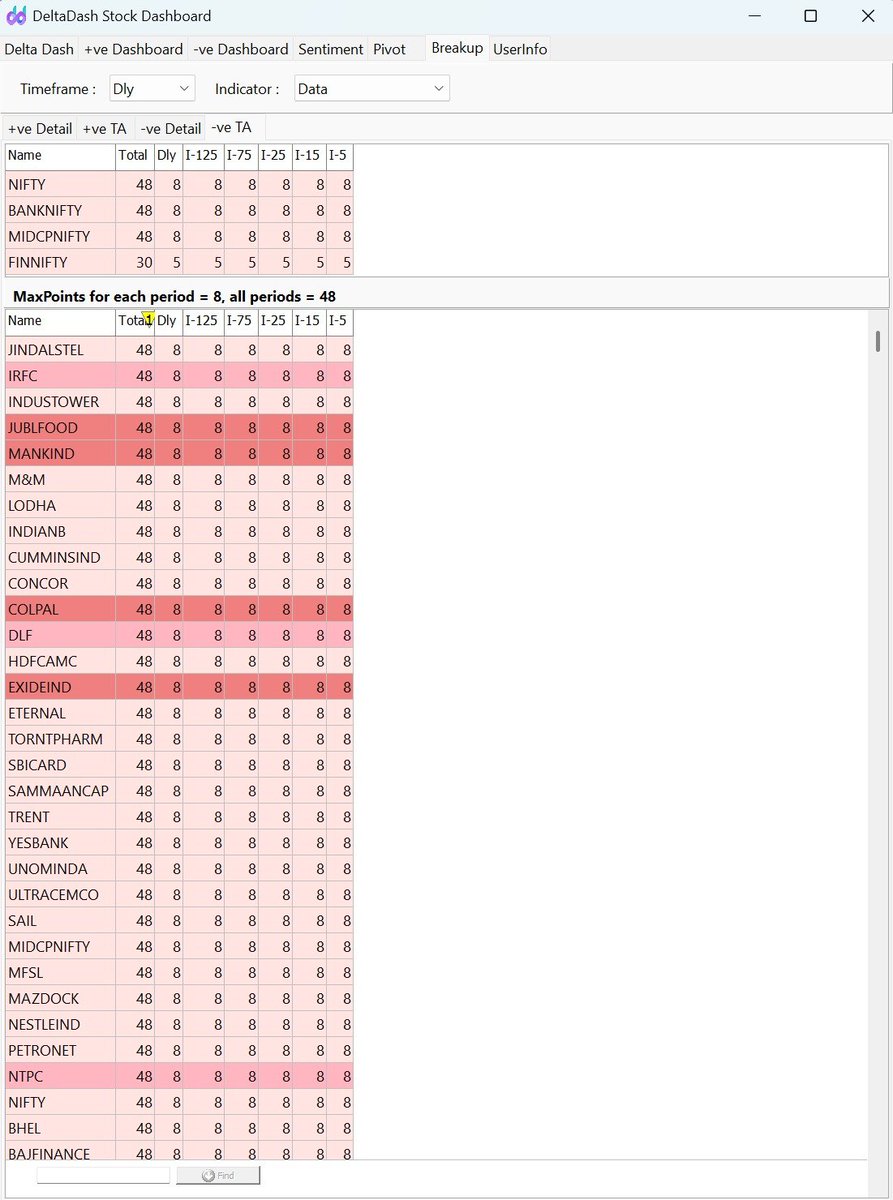 deltadashboard's tweet photo. "Data Tab" suggests derivative data scoring out of total score of 8. Thus more than 5 score is better either for bullish or bearsh stocks. 1st-Top10 and 2-nd Top10 stocks based on their scoring are shown with their respective background. https://t.co/SW1q2116C3