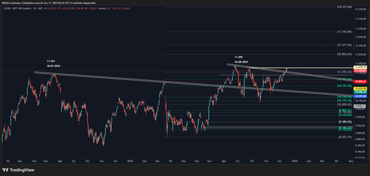 Günaydın ☘️
#viop ↔️12.625 ne geçilmez kale oldun arkadaş.
Takip ettiğimiz rakamları tekrar hatırlayalım.

↔️12.625 üzeri kalıcılığa ihtiyacımız var  
⬇️12.374 / 12.280 

#XU100 
⬆️11.470 / 11.565
↔️11.292
⬇️11.158

#xutum
↔️14.270
⬇️14.135 / 14.016