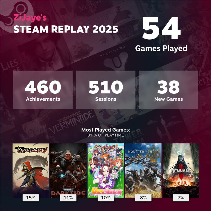 I wish Monster Hunter had been higher on this list. lol s.team/y25/wcjbtgc?l=…