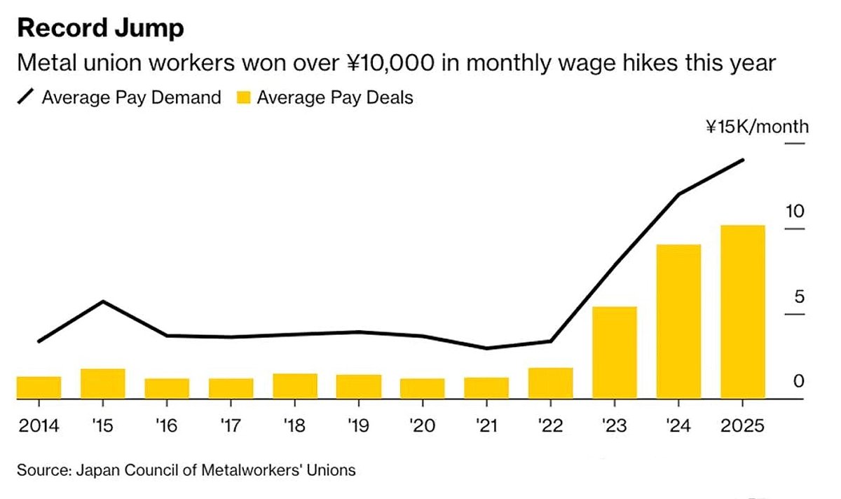 日元这么弱，加息是肯定的JCM 已在明年春斗中明确提出“基本工资至少上调1.2 万日元”其体系涉及包括松下在内、约2000 万名员工。  同时也直接契合了日本央行行长