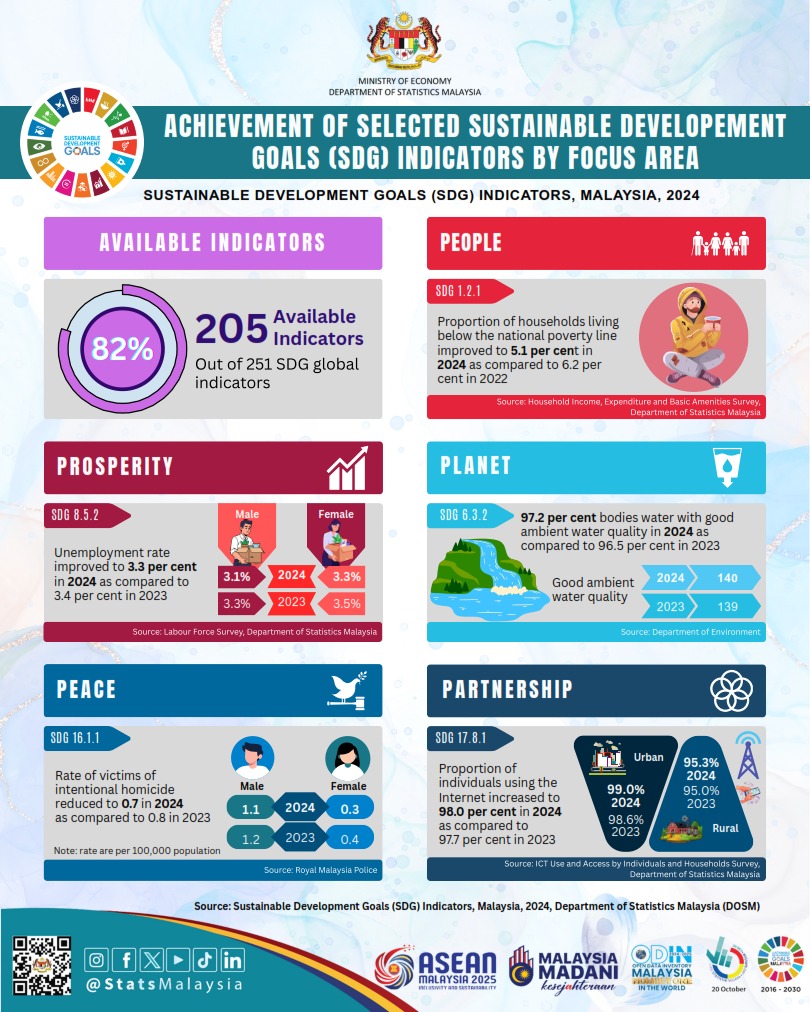 The SDG Indicators Report 2024 represents the third series of 21 publications, comprising five national level reports and 16 state level reports. Malaysia Steps Firmly Towards Agenda 2030 with 82% of SDG Indicators Available.