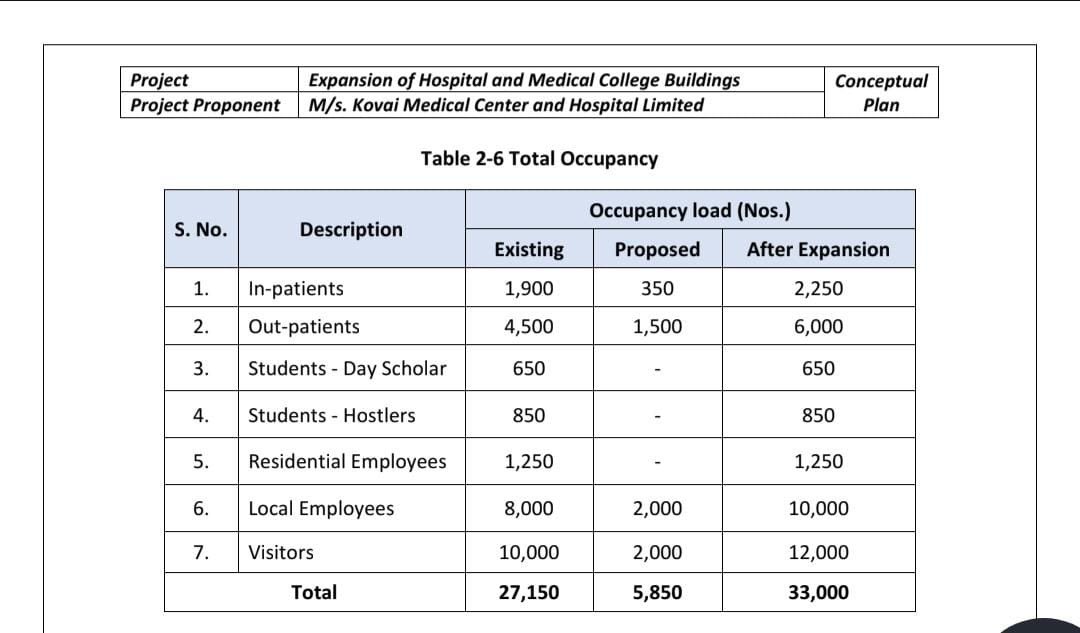 #KMCH has applied for Environmental Clearance to construct a new block at its existing Avinashi Road campus, Coimbatore.

Project details: • 3 basements + ground floor + 7 floors • ~3.5 lakh sq ft additional construction

Post-expansion capacity: • Total built-up area: