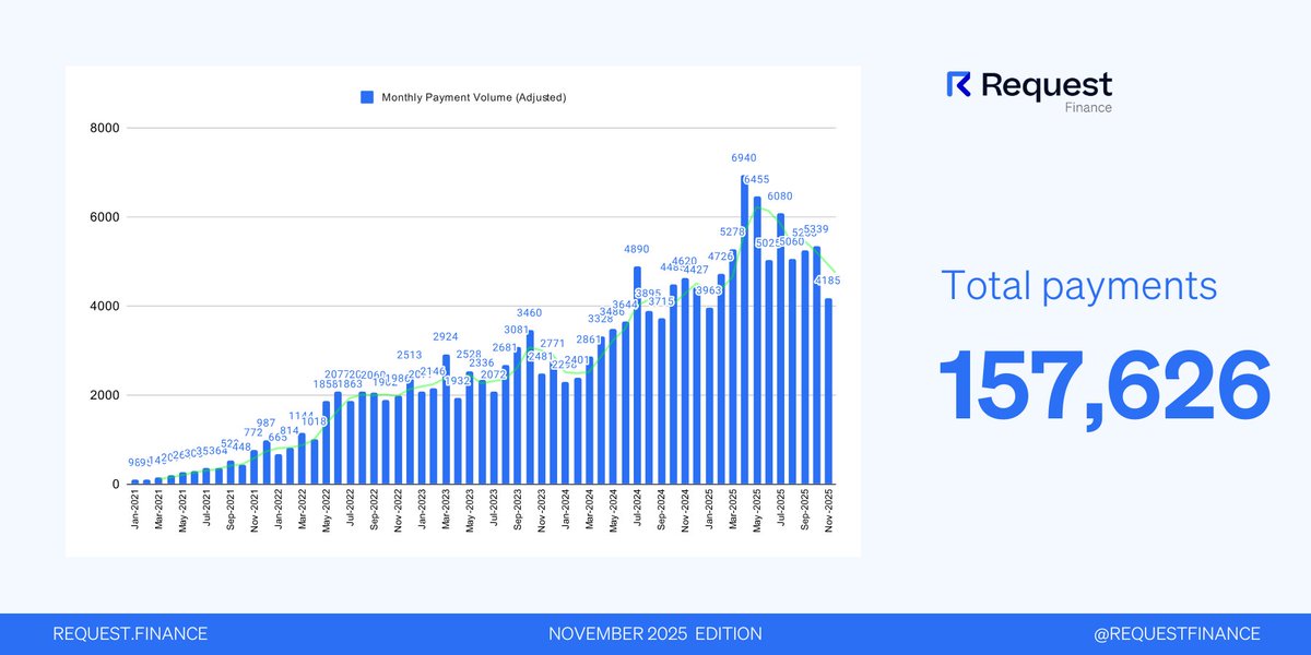 Request Finance tweet media