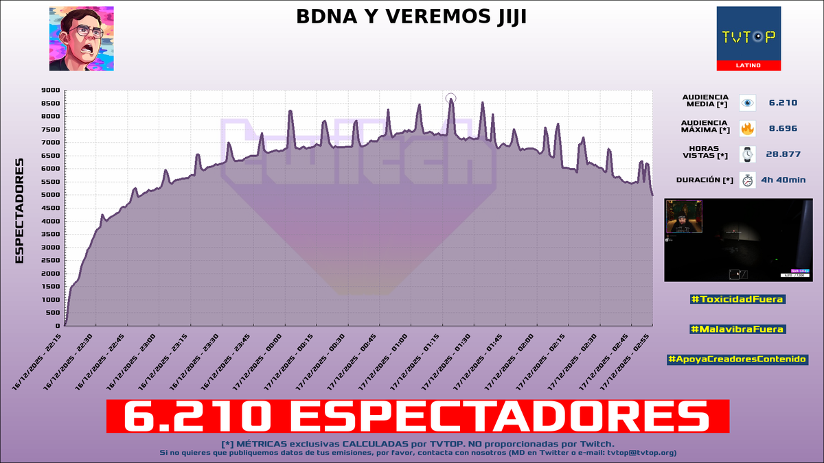 tvtop_es's tweet photo. ¡Emisiones finalizadas! Nuestros datos (media/peak) 🧐 :
🥇 🇩🇴 #LuinnyCorporan 📻 > 69.3K/145.4K
🥈 🇨🇴 #JuanSGuarnizo 💛 > 6.2K/8.7K
🥉 🇪🇸 #Peereira7 🧢🎮 > 5.9K/7.3K
4⃣ 🇲🇽 #Rivers 🐣💜 > 4K/5.2K
#JustChatting #MinecraftExtremo #InfiniteCraft https://t.co/tDN1rOYtx2