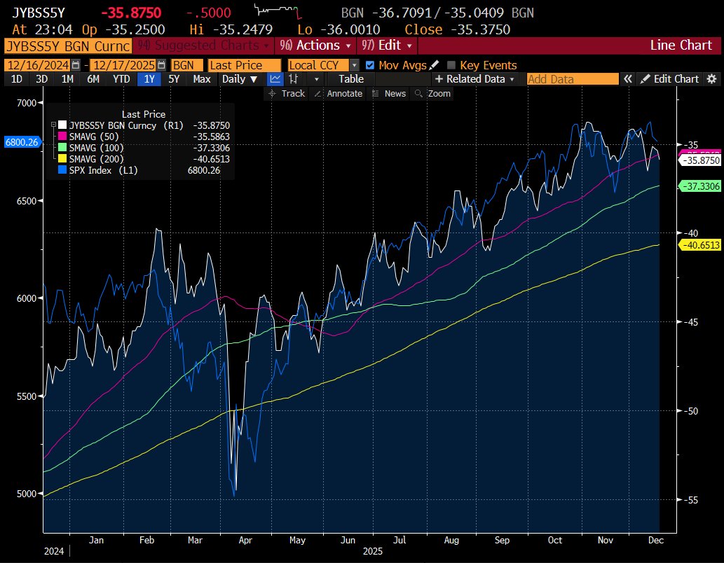 1/2 The JPY cross currency swap, a measure of liquidity and great