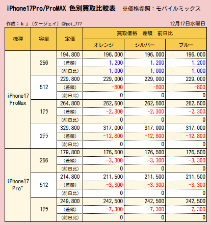 poi__777's tweet photo. 本日の価格表です

iPhone17 Pro Max
✅256GB　+1000📈
✅512GB　±0
✅1ﾃﾗ　±0
✅2ﾃﾗ　±0

iPhone17 Pro
✅256GB　±0
✅512GB　±0
✅1ﾃﾗ　±0

スイッチ2
✅Switch2国内版　49500　±0
✅Switch2マリオ　53800　+1300📈
✅Switch2ポケモン　53500　±0
✅Switch2多言語　85000　±0

ゲーム機
✅PS5ﾃﾞｨｽｸ　+200📈
✅PS5ﾃﾞｨｽｸ同梱　+200📈
✅PSVR2　+500📈
✅Switch白　+300📈
✅Meta Quest 3 512GB　-300📉
✅Meta Quest 3S 128GB　-300📉
✅Meta Quest 3S 256GB　-500📉

その他
✅楽天大感謝祭19日20時から
✅ヤフショBONUSストア　+3％

2025年ものこりわずか
本日もよろしくお願いします☺