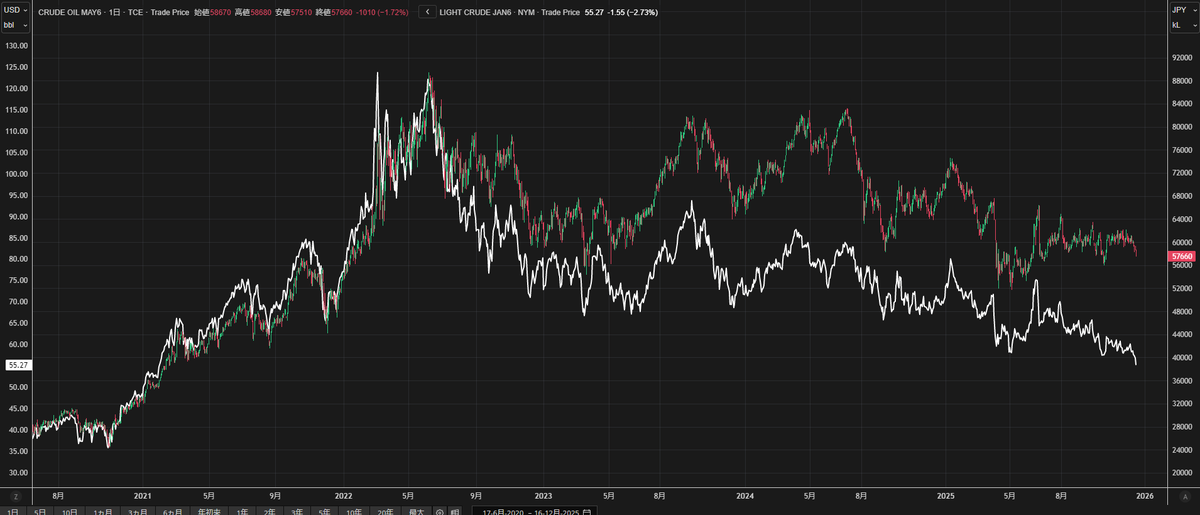 WTI原油（白線）の下げに対して、TOCOM原油の下げが鈍い。日本の原油調達コストは下がり切らず。

円安だよ。