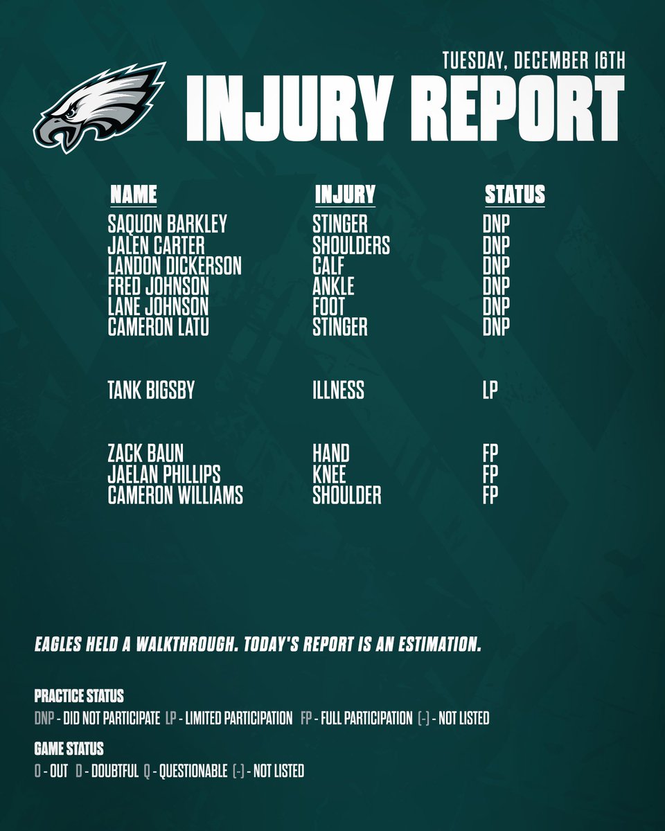 Tuesday's Injury Report.
#PHIvsWAS