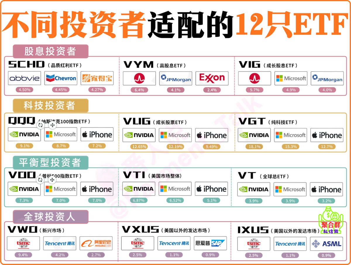 🔥【90%的人买ETF，其实一开始就买错了】

很多人一上来就问：

“老师，哪只 ETF 收益最高？”

但真正该问的是：
 👉 我是谁？我适合哪一类 ETF？
👇 这张图，把答案一次性讲透了👇

🟣 一、你想“稳稳拿钱”？

那你是股息型投资者

SCHD：现金流机器，适合养老型

VYM：分红高、行业更分散