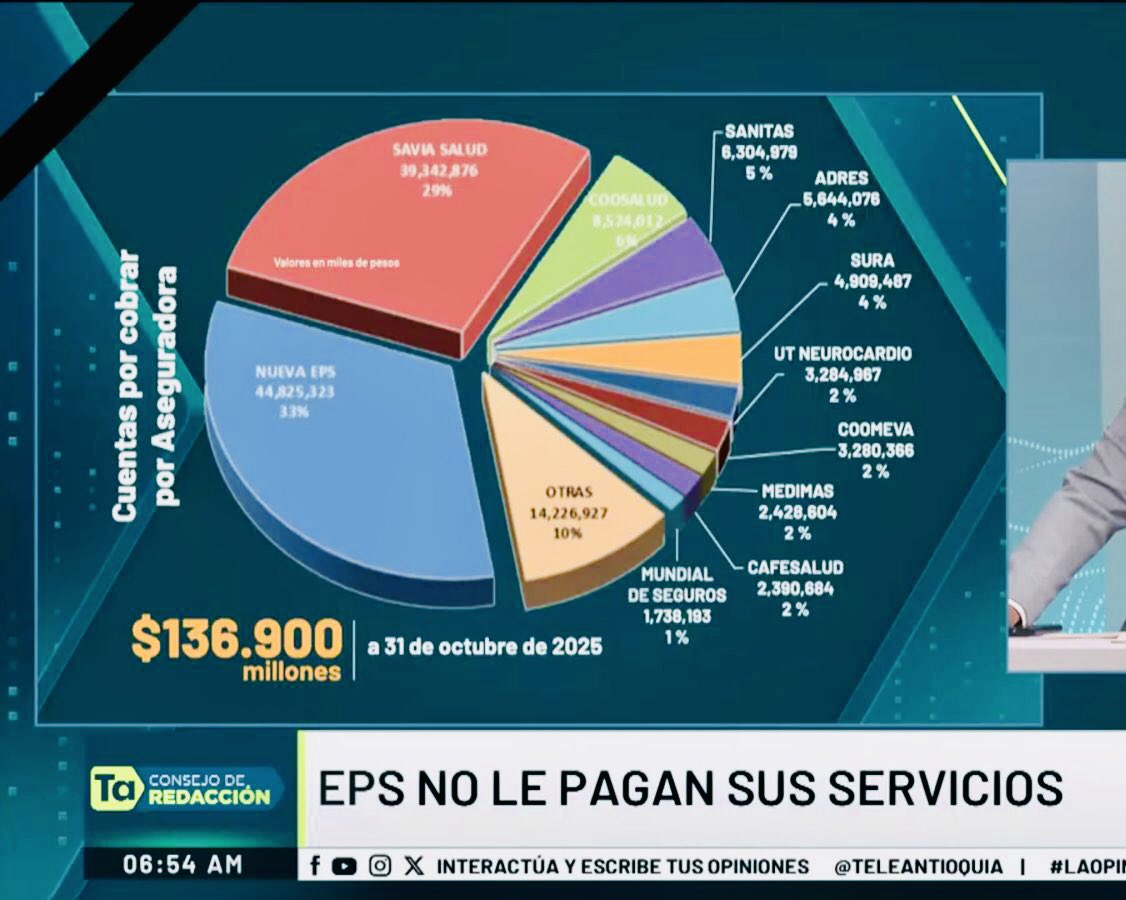 Lina_gils's tweet photo. En medio de esta crisis financiera, nuestra vocación sigue intacta. 🏨❤️‍🩹🙌🏻
#supersalud  Responsables? La cartera vencida de #EPS @NuevaEPS_  @saviasaludeps 
#crisisdelsistema #lasaludnodaespera #vocacionqueresiste

 https://t.co/WwoxhqjU1W https://t.co/XKCGqWJy2j