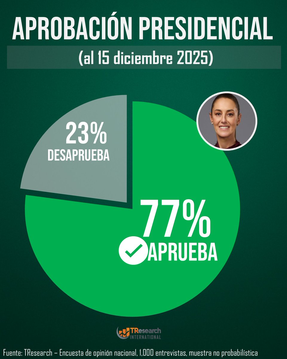 TResearchMx's tweet image. La #aprobaciónpresidencial continúa en niveles altos.

De acuerdo con una encuesta nacional al 15 de diciembre de 2025, 77% de la población #aprueba la gestión presidencial, frente a 23% que la #desaprueba, lo que refleja un respaldo mayoritario a su desempeño.