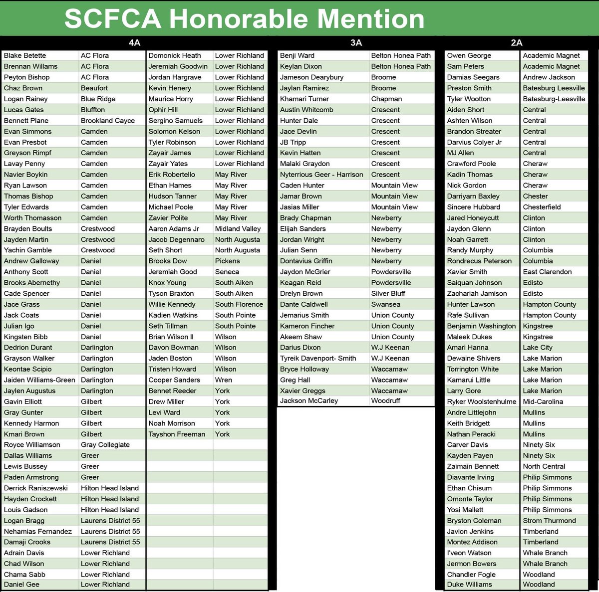 coachwjwhite's tweet photo. 2025 All State Football Teams Honorable Mention List

These players are being acknowledged for having outstanding seasons in all classifications.

Congratulations to Jermon Bowers and I’veon Watson and the rest of these players and all of our All State recipients! https://t.co/3Y9p8L3boR