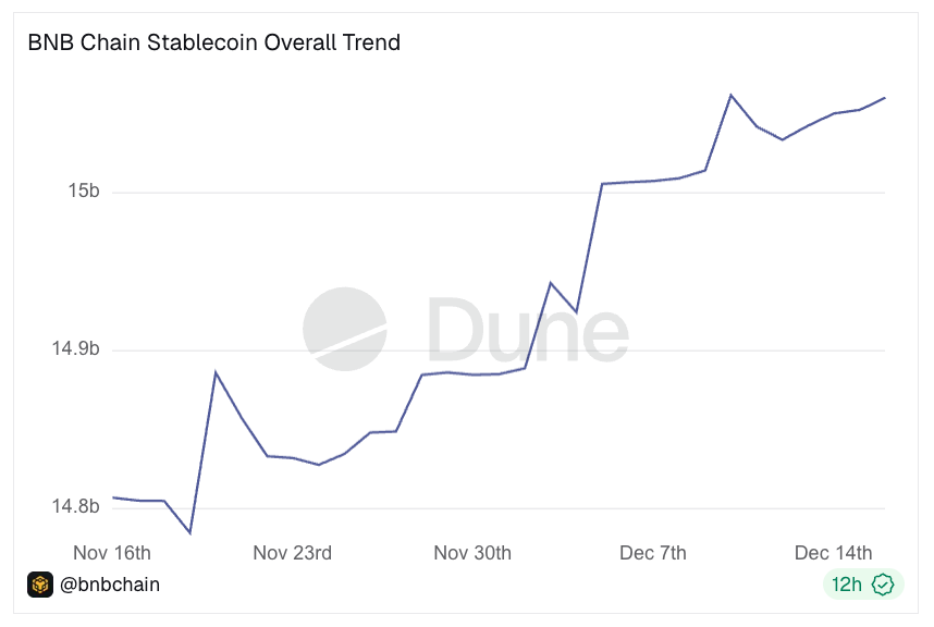 BNBCHAIN's tweet photo. Stablecoins on BNB Chain just crossed $15B in total circulating supply 🔥

Source: @Dune https://t.co/mmRXYvRKqX