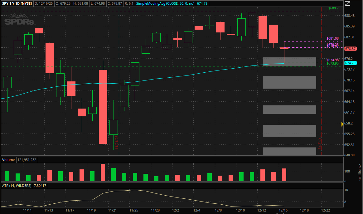 $SPY Daily got the ZONE test 

Ultimately held the 50DAY within pennies !!

50 DAY SMA = 674.79

SPY LOD 674.98

Do we get a bounce today or retest the ZONE to the downside.

Stay tuned !!

linktr.ee/DodgeThis