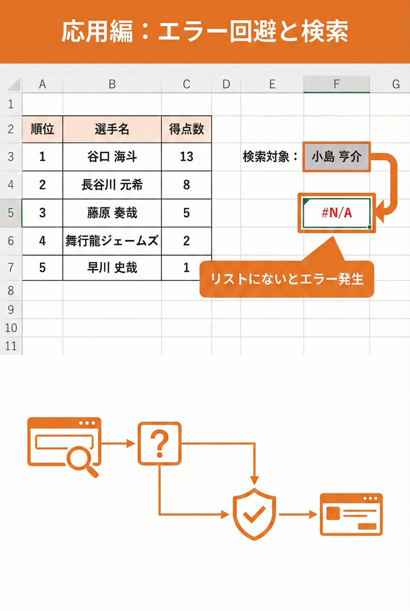 ExcelFC_jp's tweet photo. リストの中から「あのデータどこだっけ？」と探す時間、もったいないですよね。😓

Excelの【MATCH関数】を使えば、探したいデータが「何番目」にあるか一瞬で特定できます！🚀
INDEX関数と組み合わせれば検索スキルは無敵に。

スワイプしてチェック👇
#Excel  #時短 #MATCH #Gemini
 #NanoBananaPro https://t.co/CPsvgDKFxi