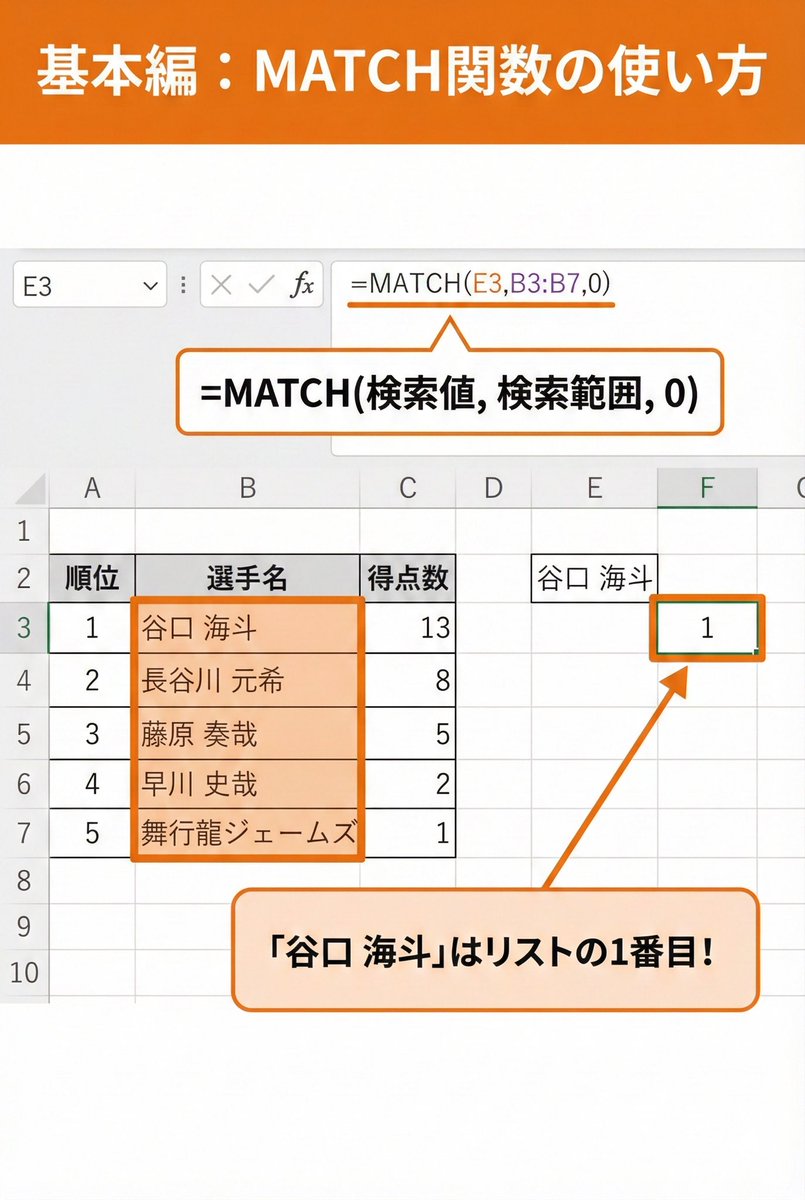 ExcelFC_jp's tweet photo. リストの中から「あのデータどこだっけ？」と探す時間、もったいないですよね。😓

Excelの【MATCH関数】を使えば、探したいデータが「何番目」にあるか一瞬で特定できます！🚀
INDEX関数と組み合わせれば検索スキルは無敵に。

スワイプしてチェック👇
#Excel  #時短 #MATCH #Gemini
 #NanoBananaPro https://t.co/CPsvgDKFxi