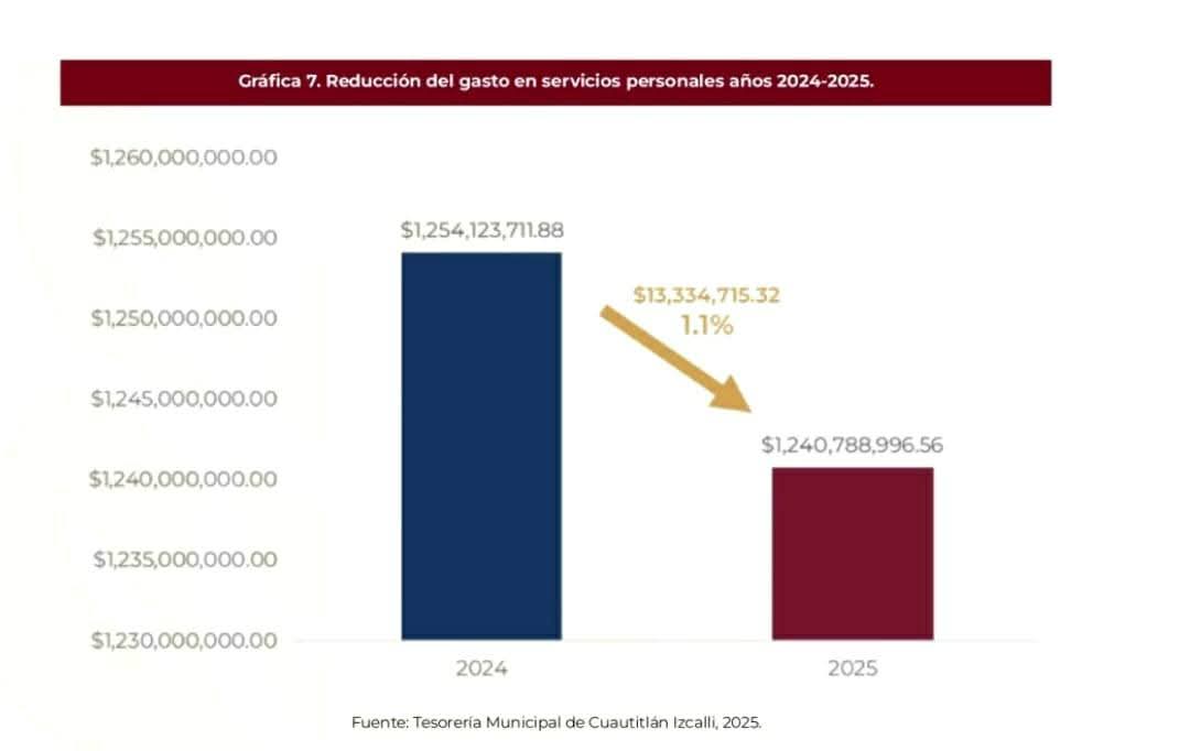 PuntoMedioEdo's tweet photo. 🤥❌🧔🏻 Intentan #engañar a #izcallenses con "datos #manipulados" sobre reducción de la nómina municipal en Cuautitlán #Izcalli.
* Una gráfica exagerada habla del "tamaño de la #mentira".
🤳🏻 Más información ⬇️
https://t.co/1pxWyW8cUL https://t.co/GlLCIAKJxD