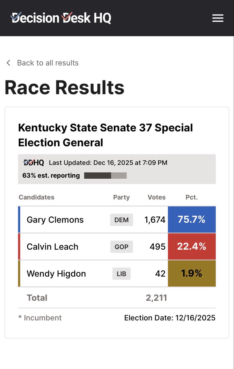 Peoples_Pundit's tweet photo. Kentucky State Senate 37 Special Election General (63% reporting)

Gary Clemons 🔵 : 75.7%
Calvin Leach 🔴 : 22.4%

Harris by ~ 6pts in 2024.

Never ceases to amaze me how spectacularly wrong people can be, yet 1) aren't big enough to admit it and 2) refuse to course correct. https://t.co/uIavCkHHbb