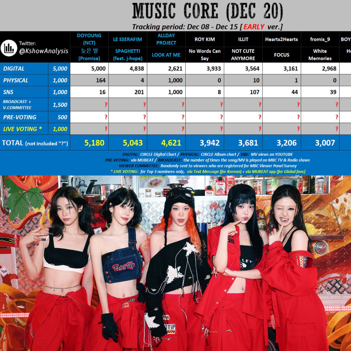 lssfm_news's tweet photo. 📢 MUSIC CORE LIVE VOTE

#SPAGHETTI HAS A HIGH CHANCE OF WINNING AND FINAL NOMINATION!

LIVE VOTING PREPARATION
🆘 Save 150 heart beats
= Important (1000 points)
📅 December 20th (3PM KST)

✅ Use multiple accounts
⏩ LAST 25 HOURS PRE VOTE
https://t.co/vWk38wj7pi https://t.co/RcWBS0LrLu