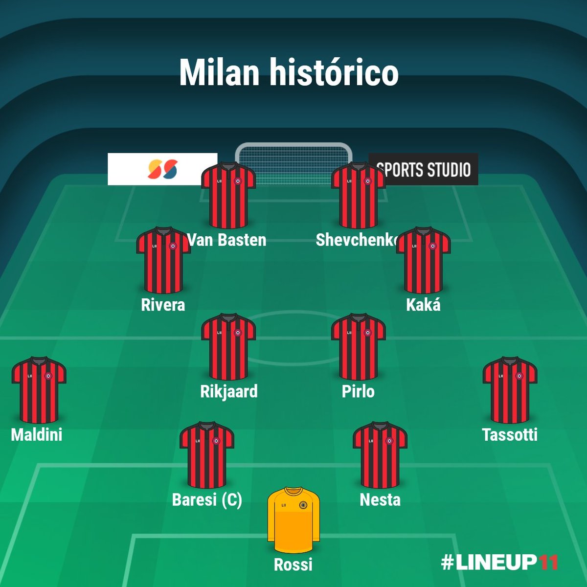 MilanTMN's tweet photo. XI Histórico del AC Milan:

Portero: Rossi, arquero con más títulos en el Milan con 12, récord de porterías imbatidas y parte del equipo de los invencibles.

Lateral derecho: Tassotti, el lateral derecho con la mayor cantidad de títulos en el Milan, lo ganó todo, jugó 17 años en el club y nadie lo ha superado, ni siquiera Cafú

Centrales: Baresi y Nesta, Il capitano e la tempesta perfetta, los mejores centrales que ha visto este club por escándalo, con una enorme mención a Costacurta y a Don Cesare Maldini

Lateral izquierdo: Paolo Maldini, Il Capitano y mejor jugador en la historia del club, mejor lateral izquierdo de la historia del fútbol, ídolo de tus ídolos, la perfección en defensa

Medio derecho: Pirlo, probablemente el jugador más técnico en la historia del Milan, con una capacidad única para ver espacios que nadie veía y que abría defensas y mediocampos con un solo movimiento o pase

Medio izquierdo: Rikjaard, el jugador que mejor ha logrado combinar potencia física con calidad técnica, líder, se podía soltar para hacer goles a pesar de ser pivote, siempre regular en rendimiento

Mediapunta derecho: Kaká, el jugador insignia del Milan en los años 2000, el mejor de los Rossoneri en aquella época, recordado por la CL 2007 donde fue figura todos los partidos y dejó traumas que perduran hasta hoy, un genio

Mediapunta izquierdo: Rivera, Il Bambino D'Oro, para muchos el mejor talento italiano de la historia, primer balón de oro italiano de la historia, redefinió lo que era un ídolo total en el AC Milan, el jugador con más goles y asistencias en la historia del club, y cuyo recuerdo sigue hasta hoy habiendo jugado en los 60 y 70

Delantero derecho: Shevchenko, que decir de Sheva más que gracias por todos esos goles en los Derbys, apareciendo cuando las papas quemaban y cuando no, haciendo goles de todo tipo, que menosprecian hasta el día de hoy por un Balón de Oro más que merecido, goleador contemporáneo del Milan, capitán en ocasiones, líder siempre

Delantero izquierdo: Van Basten, probablemente el jugador más completo en la historia del Milan, lo tenía todo: altura, técnica, fuerza, liderazgo, carácter, ganador de 3 balones de oro jugando en el club estando siempre lesionado, la historia no quiso que fuera el mejor de todos, pero para mí lo es, era ideal.