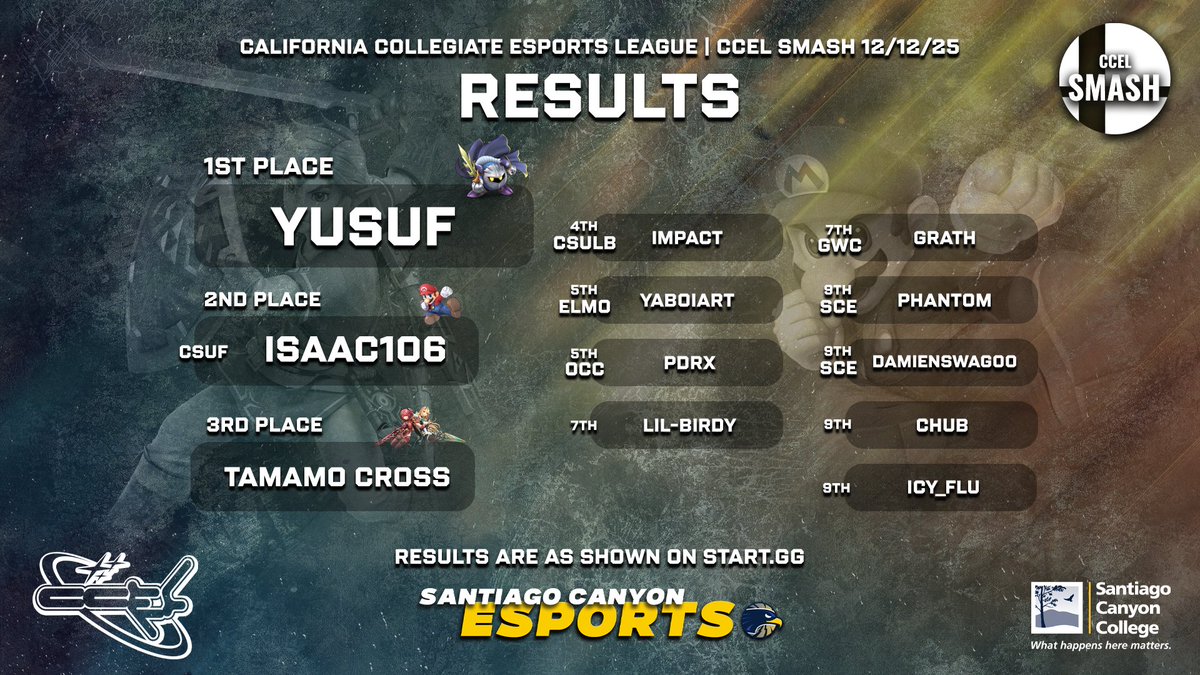CCELorg's tweet photo. The CCEL Team is proud to announce the standings of CCEL: SMASH-December 2025 Tournament. Thank you to everyone that joined us, we hope the experience was great. We will continue these experiences and make the next ones better! Please congratulate the winners! #CCELSMASH https://t.co/lFIFfxYkTJ