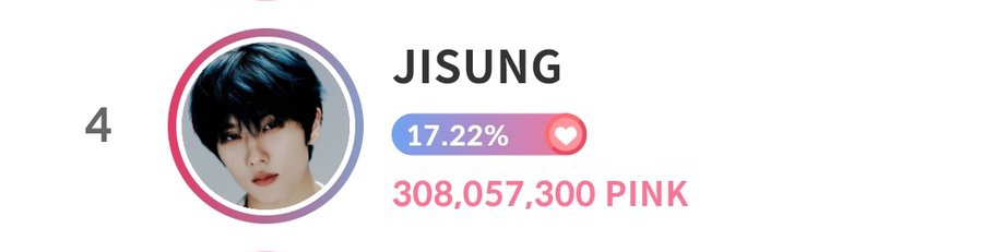 PJSVOTINGTEAM's tweet photo. Congratulations!! 🎉

#JISUNG ranked 4th place in the 2025 Year-End Festa Vote on GIFTIFAN and will receive an ads on DMC Station Seoul for 7 days! 🥹🩷

Thank you to everyone who voted for him! 🙇‍♀️

#โหวตเพื่อจีซอง #VoteForJisung https://t.co/E33AGALBQC