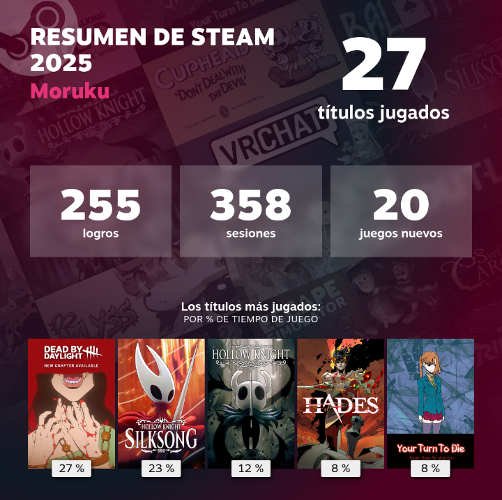 Mañana hacemos directo gente , de paso presumo mi resume de stream... me sorprende que he jugado mas DBD que Silksong XD