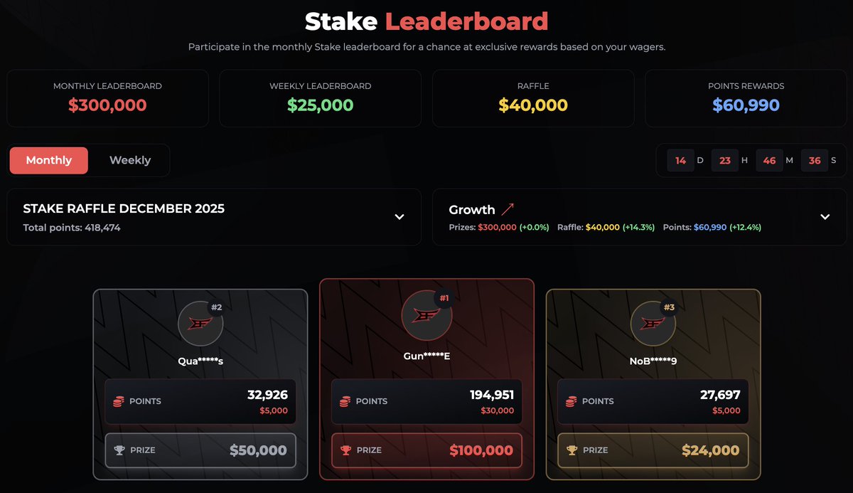 Just a little under 2 WEEKS REMAINING to claim your spot on the $300,000 December Leaderboard and the now $40,000 December Raffle! 🏆

Tipping 3 people, $20 each, who tag a someone that needs to sign up under code "bigfoltz" on <a href="/Stake/">Stake.com</a> 🤑

✅ Follow/RT
✅ Tag a friend

$500k