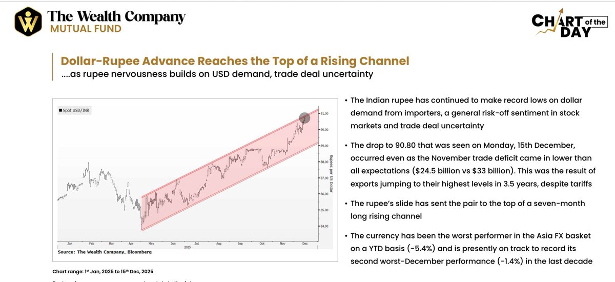 #Chart of the day
# Dollar Rupee