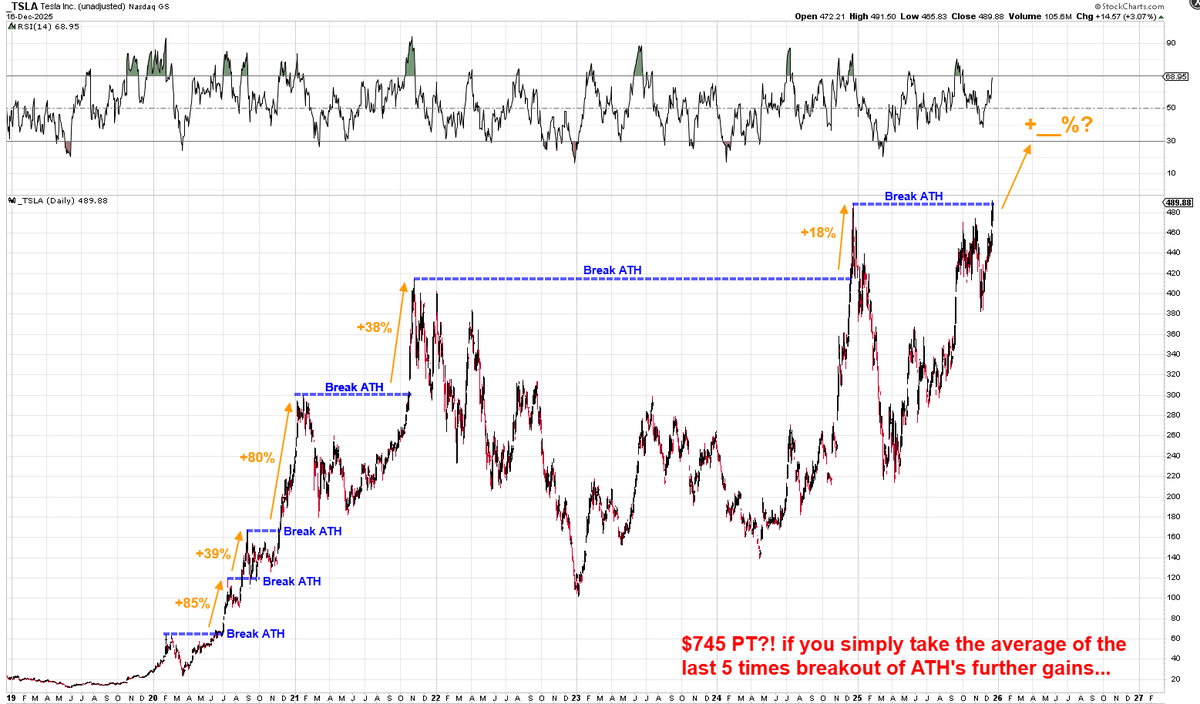 Mr_Derivatives's tweet photo. $TSLA Chart Update!

Every time Tesla broke out to a new ATH, it led to further near term gains.

If you took the average of "the last 5 times" then it is about +52%!

That should take TSLA to $745!

FWIW. https://t.co/htReHB9geD