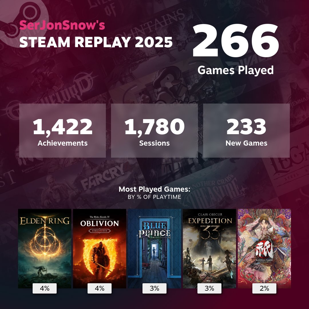 I played games this year
#SteamReplay