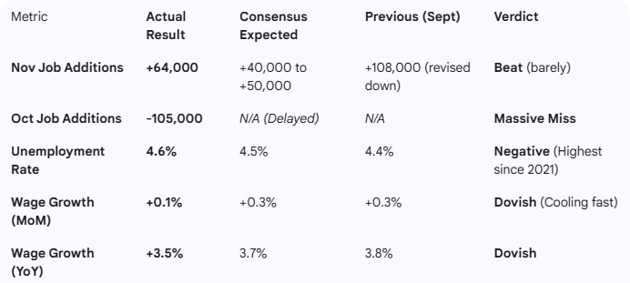 What This Means Going Forward
This NFP report cements the path for 2026. The Fed is no longer fighting inflation; they are now fighting to prevent a recession. Expect them to cut rates at the January meeting and potentially signal a steeper
path of cuts throughout the first half
