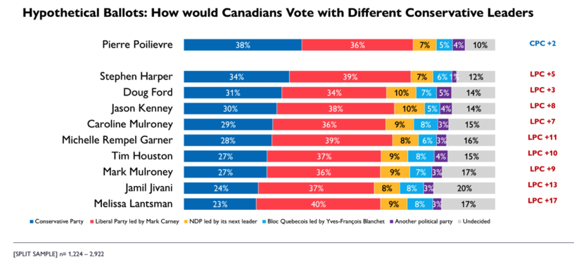 elie_mcn's tweet photo. An Abacus Data poll shows that Pierre Poilievre is BEST FIT to lead the Conservative Party into victory, and that under any other leader, the party WOULD LOSE the popular vote to the Liberals. https://t.co/6CduGk8pD0