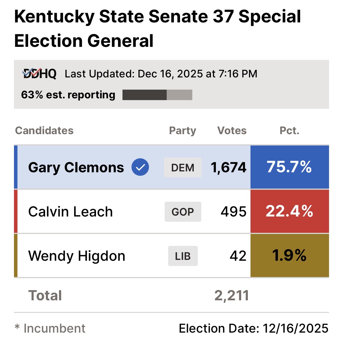 Gary Clemons (D- Louisville) won today’s special election for KY’s 37th Senate District.