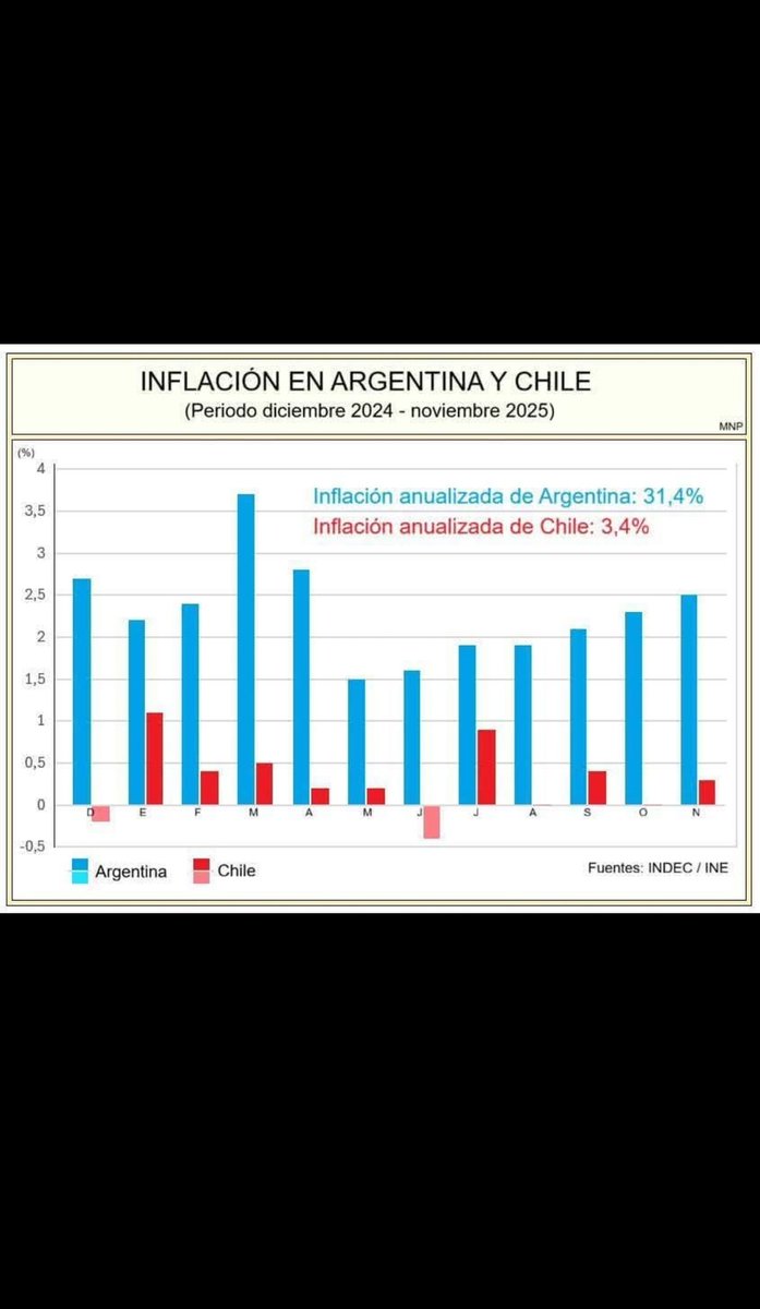 Aedd38's tweet photo. Kast acaba de decir que va a Argentina para aprender sobre la mejor forma de combatir la inflación. Hace 7 meses que Argentina viene subiendo la inflación mientras en Chile está  0,4% para lograr la meta del Banco Central que es de 3%. O sea, Chile ya está en los rangos de la meta pues el Banco Central dice que la meta es el 3% pero con un margen de 1% para arriba y para abajo. Chile tiene una inflación anualizada de 3,4% y Argentina está en 31,4%, aún así Kast irá a aprender con Milei. 
Lo encuentro absurdo y un insulto a la inteligencia. En realidad el plan es otro, él va a Argentina a aprender como se hace un ajuste que en Chile no es necesario. La única necesidad que tiene la derecha de hacer el ajuste es avisar que vienen tiempos dolorosos para poder bajarle los impuestos a las grandes empresas, eliminar las Contribuciones y despedir a miles de personas del sistema público. Ese es el verdadero plan que desea aprender de Argentina..!!